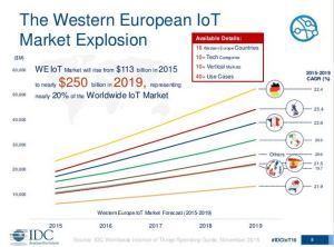 western european IoT market explosion - IDC